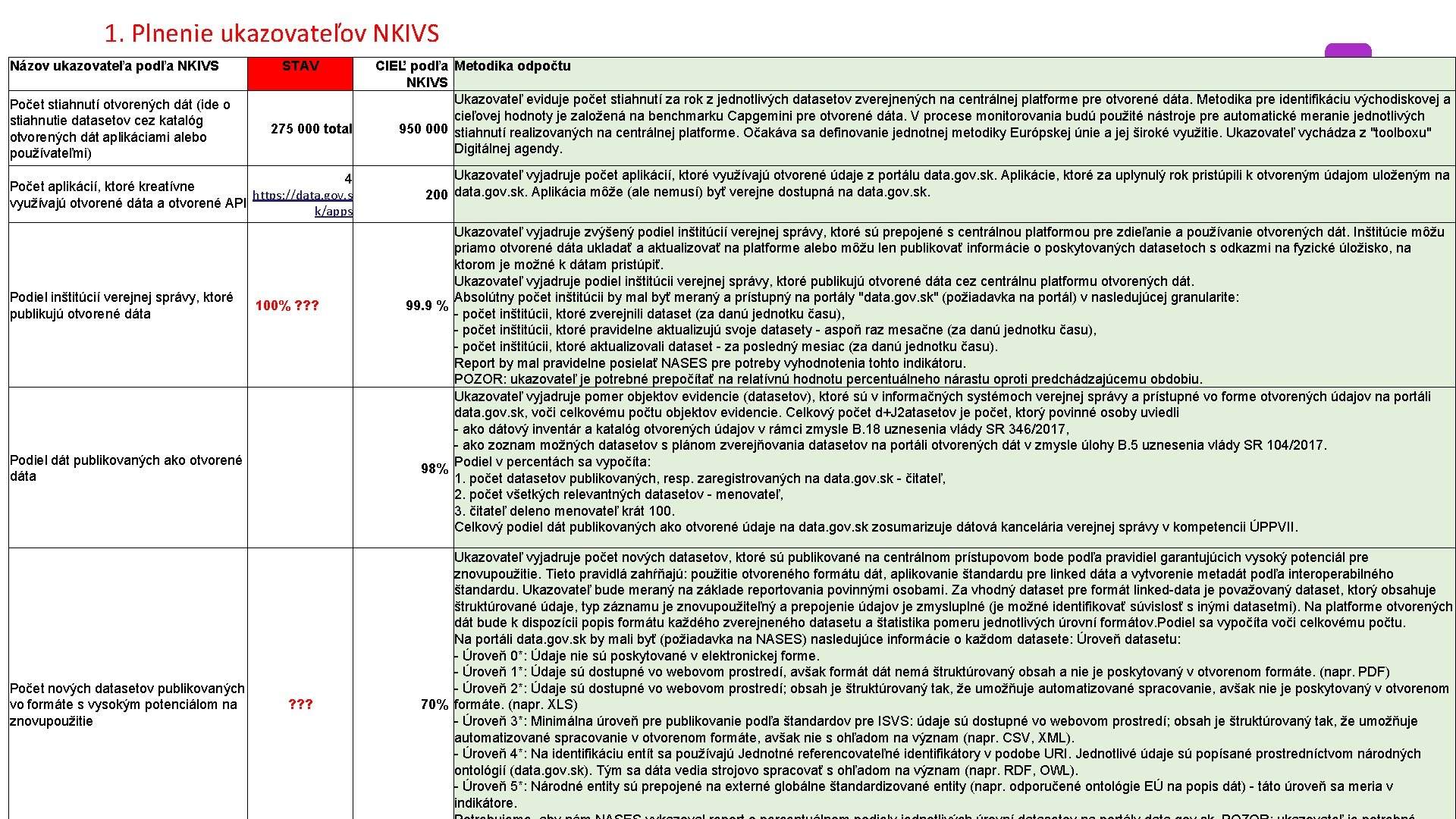1. Plnenie ukazovateľov NKIVS Názov ukazovateľa podľa NKIVS Počet stiahnutí otvorených dát (ide o