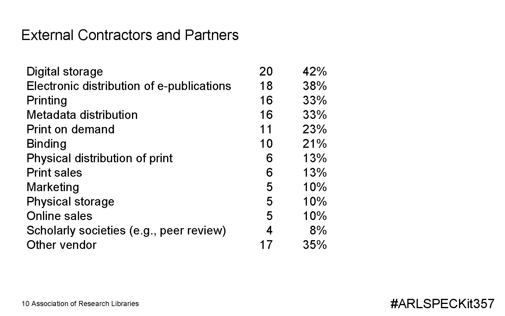External Contractors and Partners Digital storage Electronic distribution of e-publications Printing Metadata distribution Print