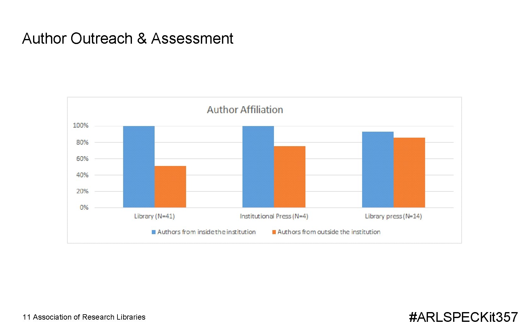 Author Outreach & Assessment 11 Association of Research Libraries #ARLSPECKit 357 