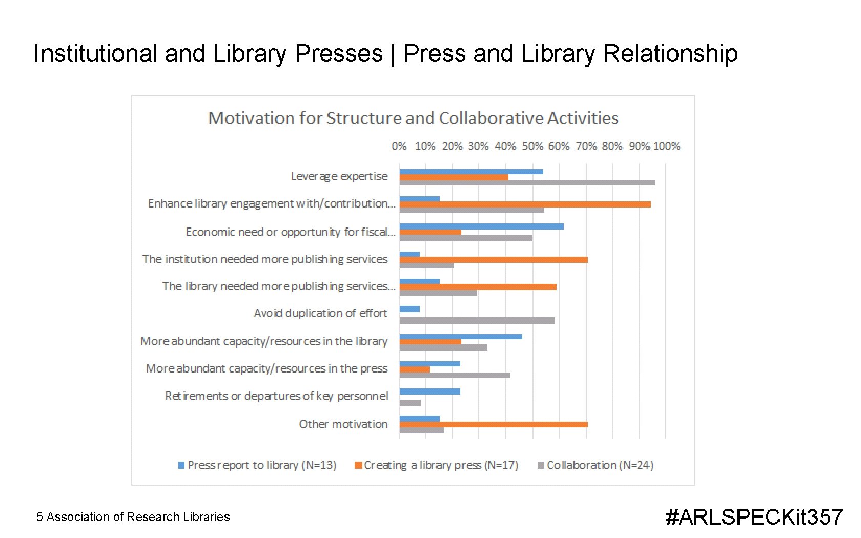 Institutional and Library Presses | Press and Library Relationship 5 Association of Research Libraries