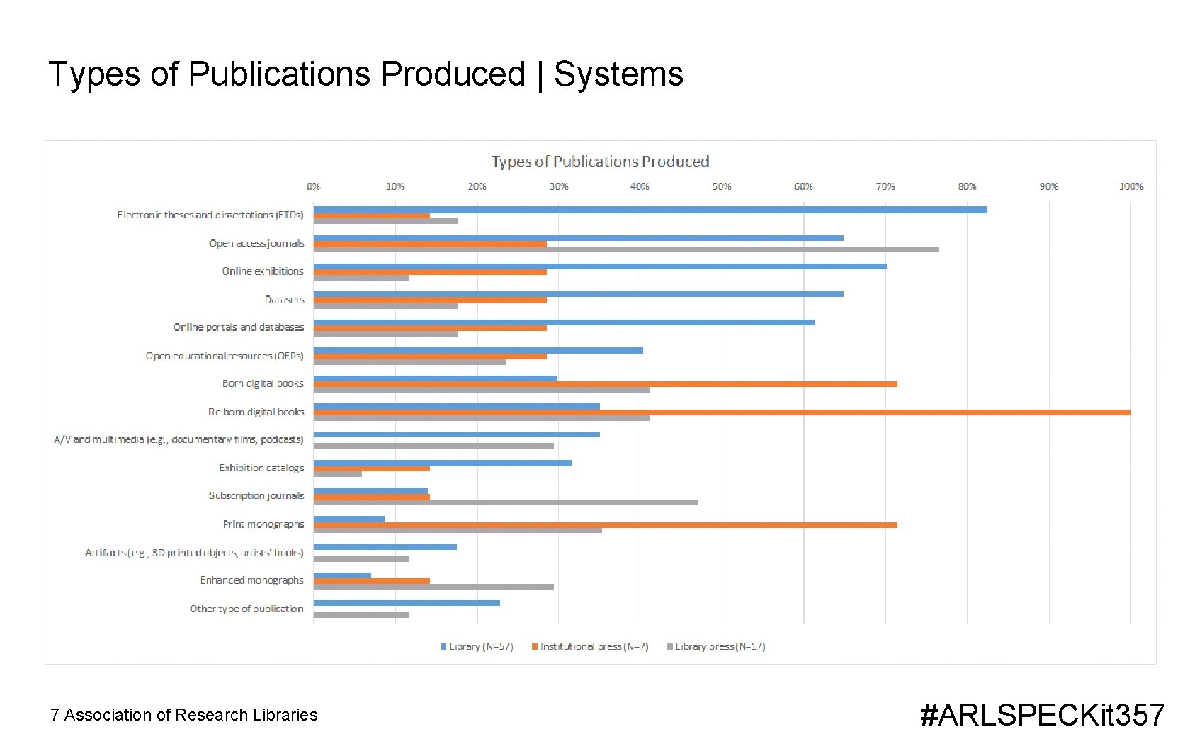 Types of Publications Produced | Systems 7 Association of Research Libraries #ARLSPECKit 357 