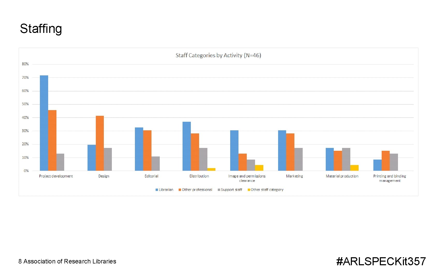 Staffing 8 Association of Research Libraries #ARLSPECKit 357 