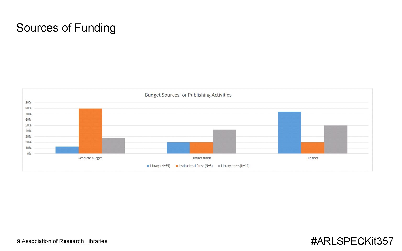 Sources of Funding 9 Association of Research Libraries #ARLSPECKit 357 