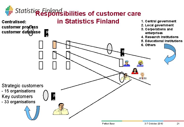 Responsibilities of customer care 1. Central government in Statistics Finland 2. Local government Centralised: