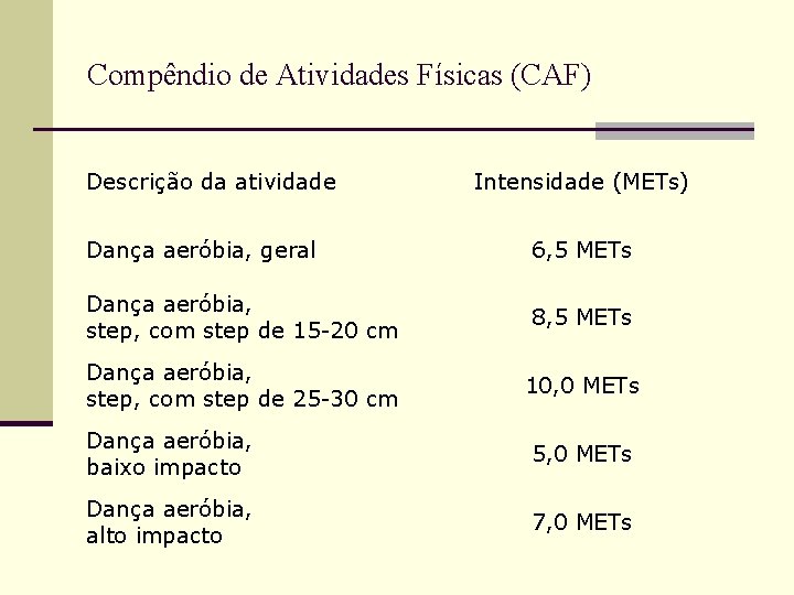 Compêndio de Atividades Físicas (CAF) Descrição da atividade Intensidade (METs) Dança aeróbia, geral 6,