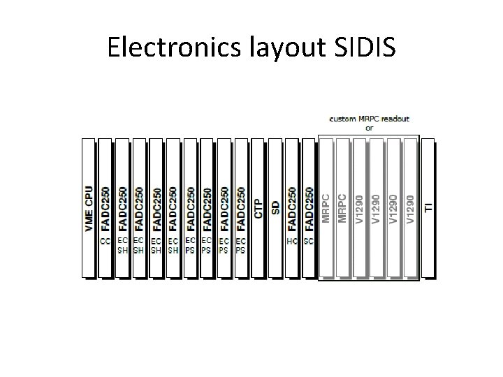 Electronics layout SIDIS 