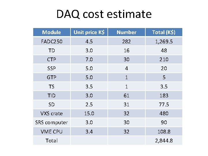 DAQ cost estimate Module Unit price K$ Number Total (K$) FADC 250 4. 5