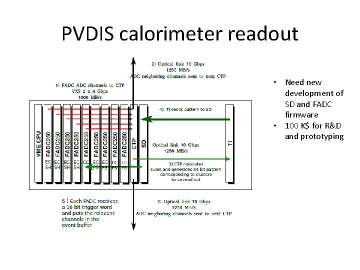 PVDIS calorimeter readout • Need new development of SD and FADC firmware • 100