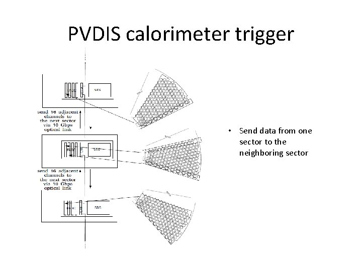 PVDIS calorimeter trigger • Send data from one sector to the neighboring sector 