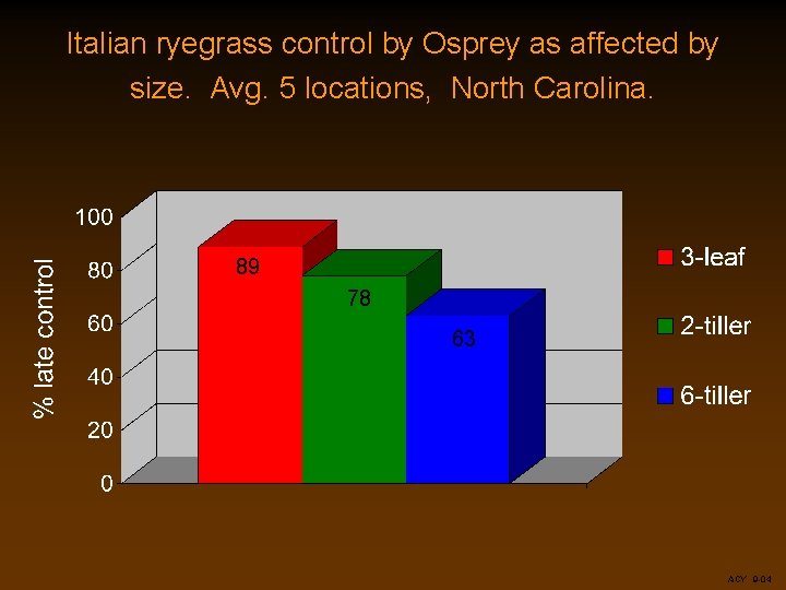 Italian ryegrass control by Osprey as affected by size. Avg. 5 locations, North Carolina.