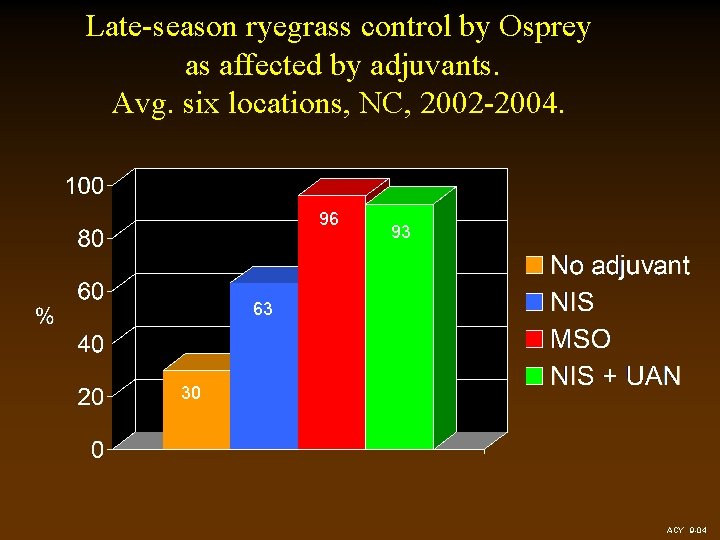 Late-season ryegrass control by Osprey as affected by adjuvants. Avg. six locations, NC, 2002