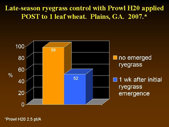 Late-season ryegrass control with Prowl H 20 applied POST to 1 leaf wheat. Plains,