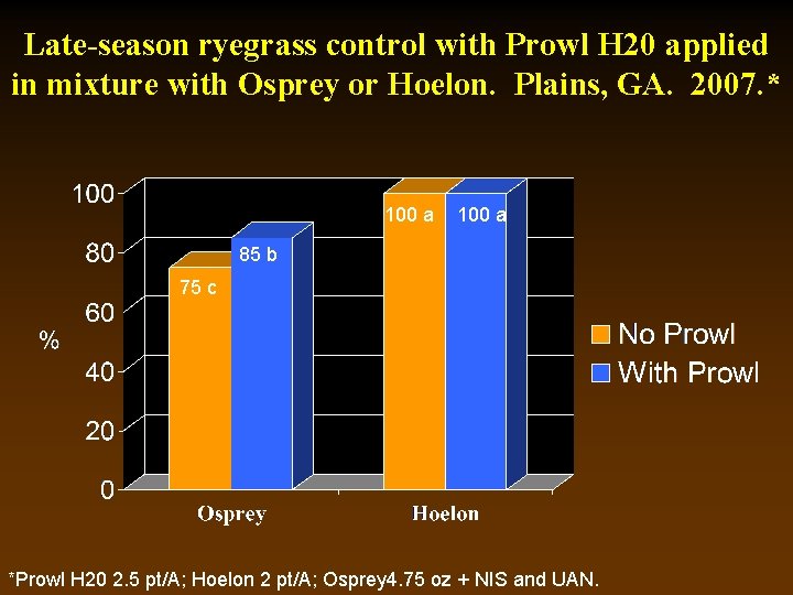 Late-season ryegrass control with Prowl H 20 applied in mixture with Osprey or Hoelon.