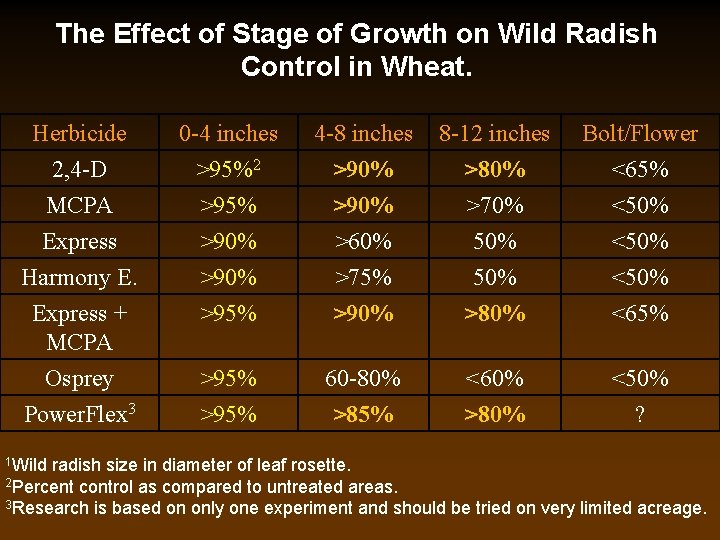 The Effect of Stage of Growth on Wild Radish Control in Wheat. Herbicide 0