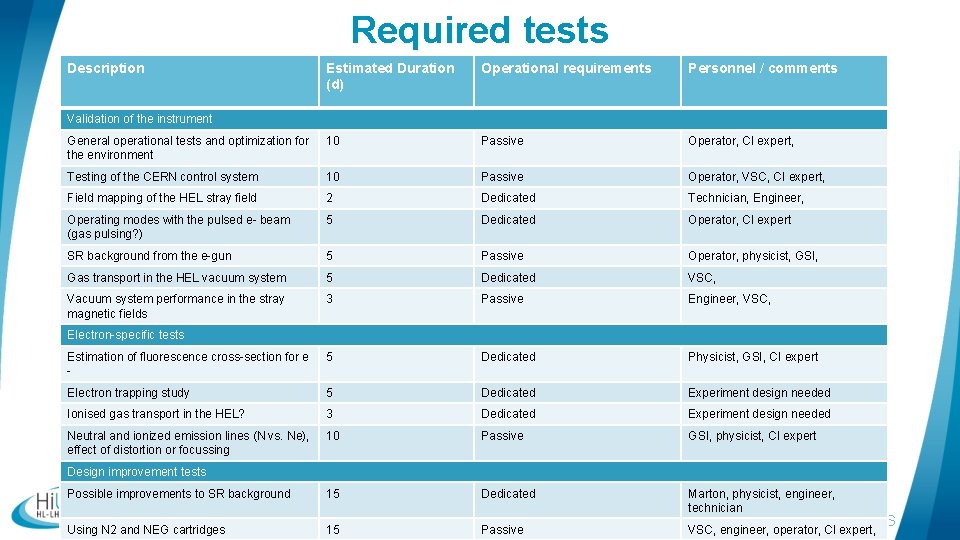 Required tests Description Estimated Duration (d) Operational requirements Personnel / comments General operational tests