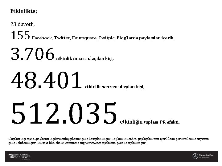 Etkinlikte; 23 davetli, 155 Facebook, Twitter, Foursquare, Twitpic, Blog’larda paylaşılan içerik, 3. 706 etkinlik