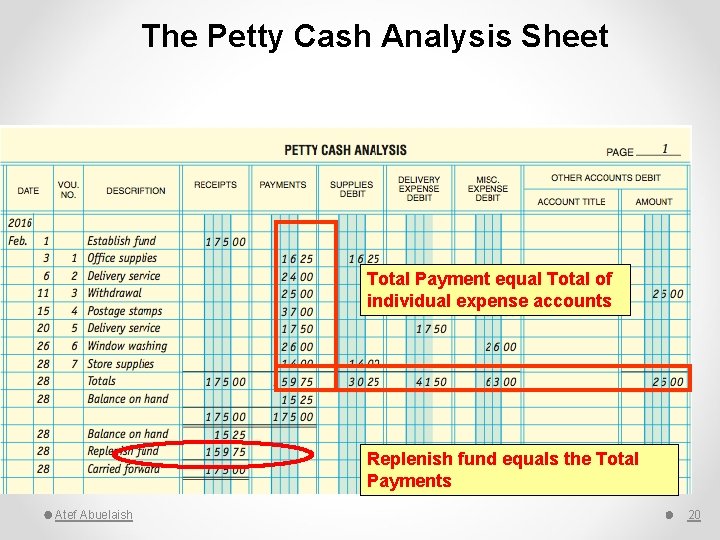 The Petty Cash Analysis Sheet Total Payment equal Total of individual expense accounts Replenish