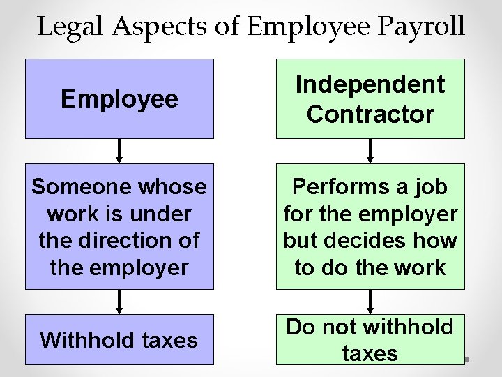 Legal Aspects of Employee Payroll Employee Independent Contractor Someone whose work is under the