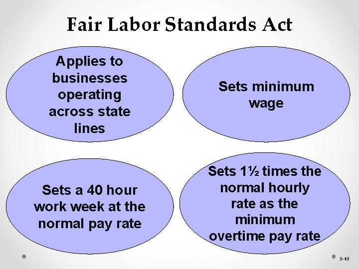 Fair Labor Standards Act Applies to businesses operating across state lines Sets minimum wage