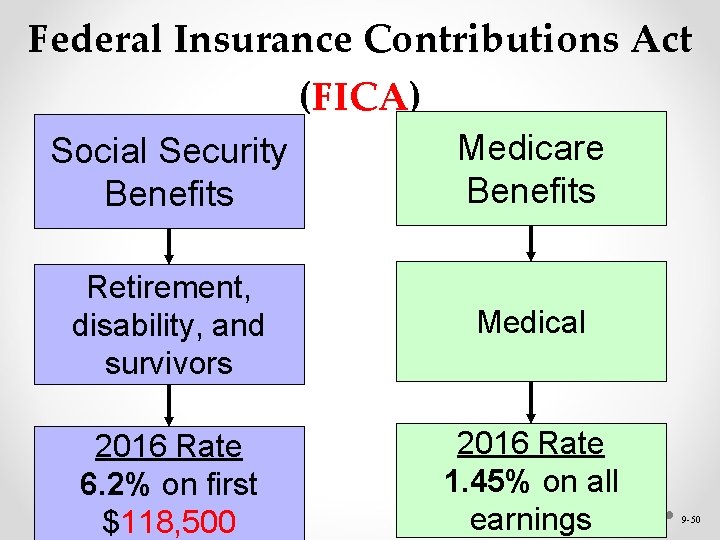 Federal Insurance Contributions Act (FICA) Social Security Benefits Medicare Benefits Retirement, disability, and survivors