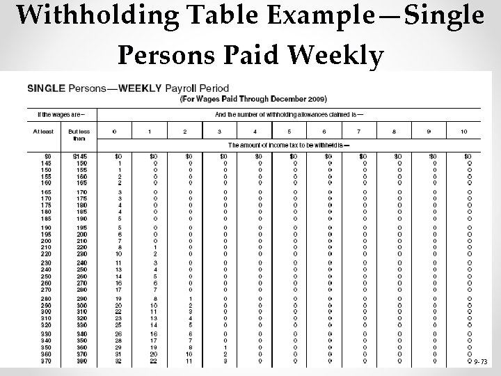 Withholding Table Example—Single Persons Paid Weekly 9 -73 
