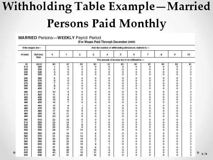 Withholding Table Example—Married Persons Paid Monthly 9 -74 