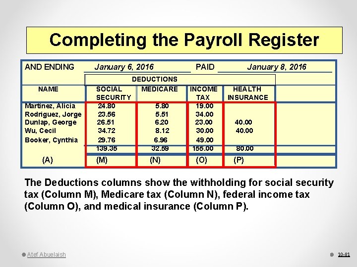 Completing the Payroll Register AND ENDING NAME Martinez, Alicia Rodriguez, Jorge Dunlap, George Wu,