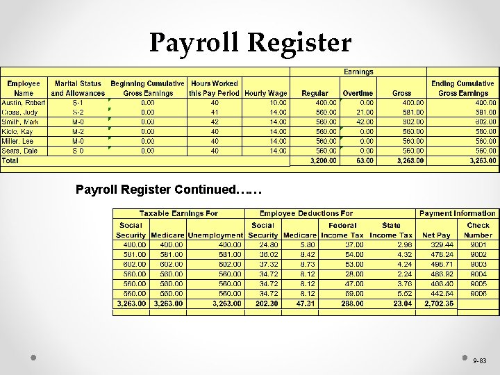 Payroll Register Continued…… 9 -83 
