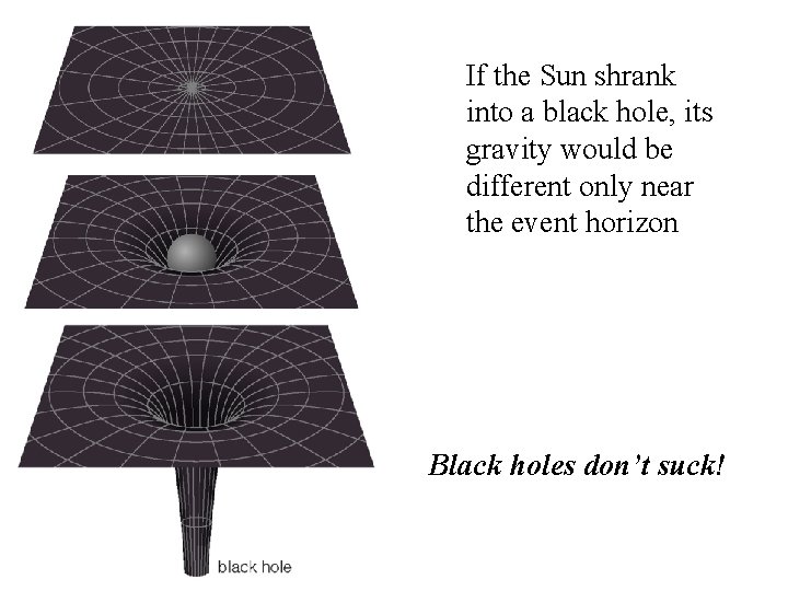 If the Sun shrank into a black hole, its gravity would be different only