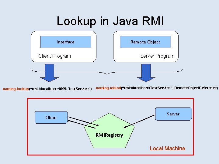 Lookup in Java RMI Interface Remote Object Client Program naming. lookup(“rmi: //localhost: 1099/ Test.