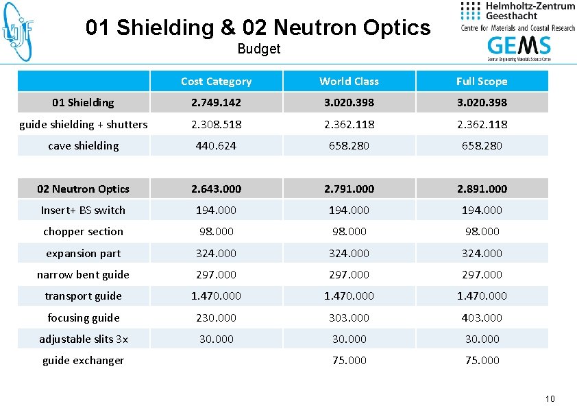 01 Shielding & 02 Neutron Optics Budget Cost Category World Class Full Scope 01