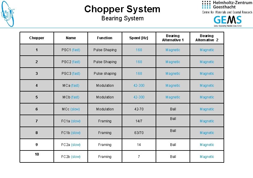 Chopper System Bearing System Chopper Name Function Speed [Hz] Bearing Alternative 1 Bearing Alternative