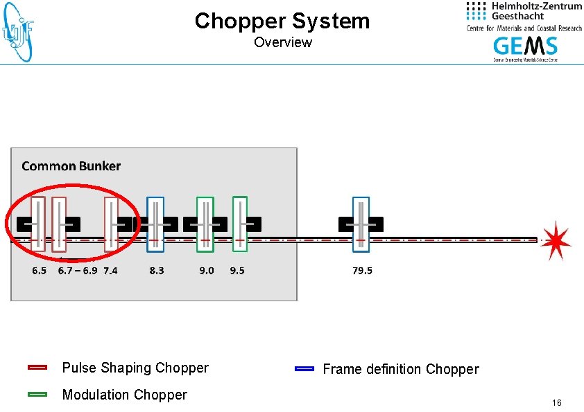 Chopper System Overview Pulse Shaping Chopper Modulation Chopper Frame definition Chopper 16 