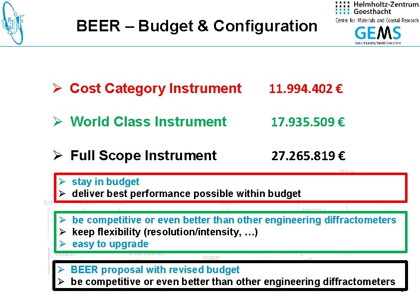 BEER – Budget & Configuration Ø Cost Category Instrument 11. 994. 402 € Ø