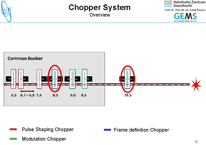 Chopper System Overview Pulse Shaping Chopper Modulation Chopper Frame definition Chopper 21 