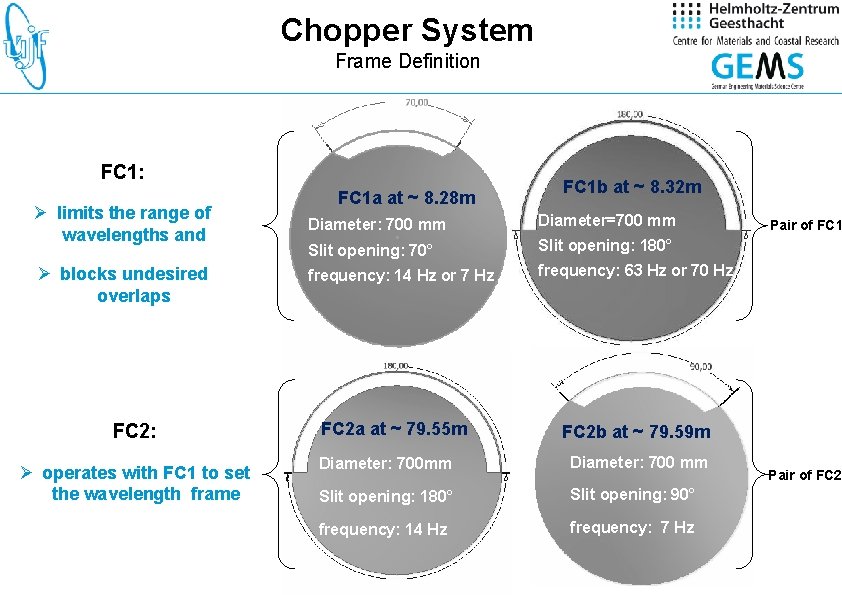 Chopper System Frame Definition FC 1: Ø limits the range of wavelengths and Ø