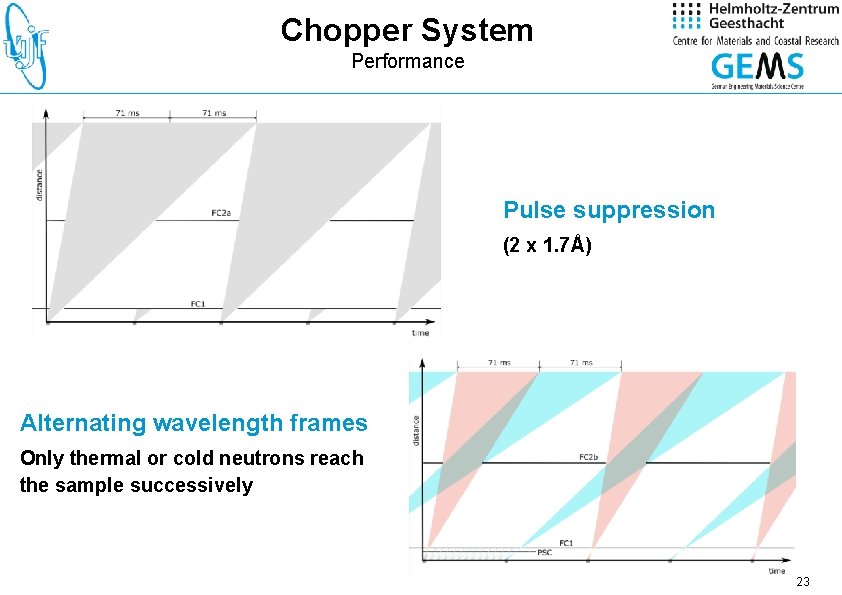 Chopper System Performance Pulse suppression (2 x 1. 7Å) Alternating wavelength frames Only thermal