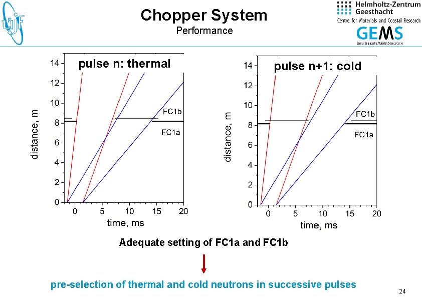 Chopper System Performance pulse n: thermal pulse n+1: cold Adequate setting of FC 1
