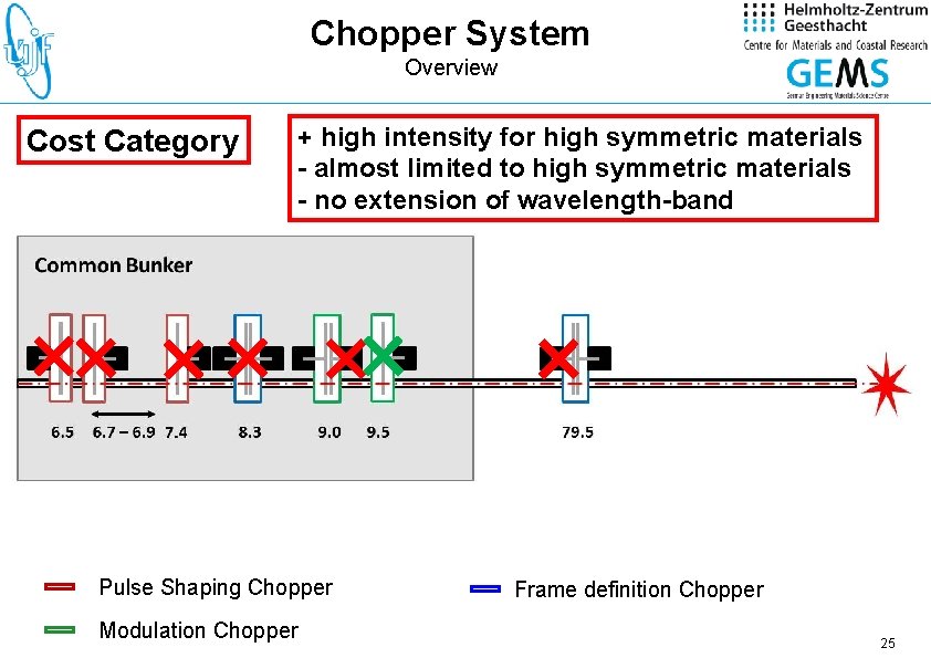 Chopper System Overview Cost World. Category Class + high intensity high symmetric materials flexibility