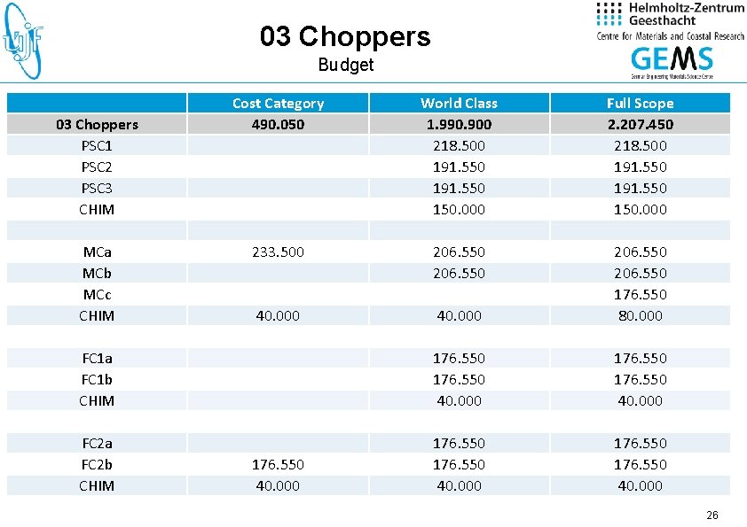 03 Choppers Budget Cost Category 490. 050 World Class 1. 990. 900 218. 500