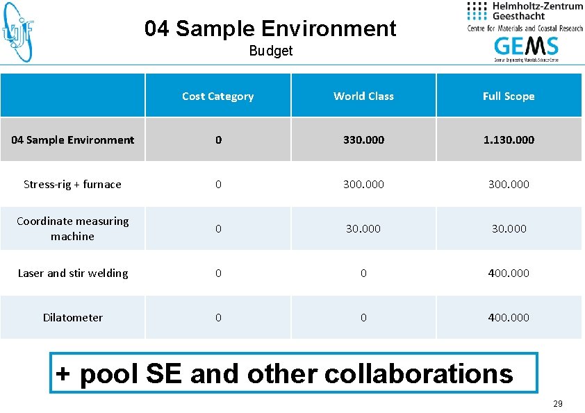 04 Sample Environment Budget Cost Category World Class Full Scope 04 Sample Environment 0