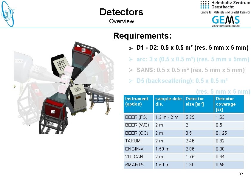 Detectors Overview Requirements: (res. 5 mm) Ø D 1 -–D 2: D 4: 0.