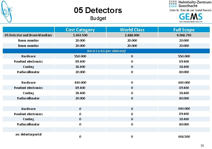 05 Detectors Budget 05 Detector and Beam Monitors Beam monitor Cost Category World Class