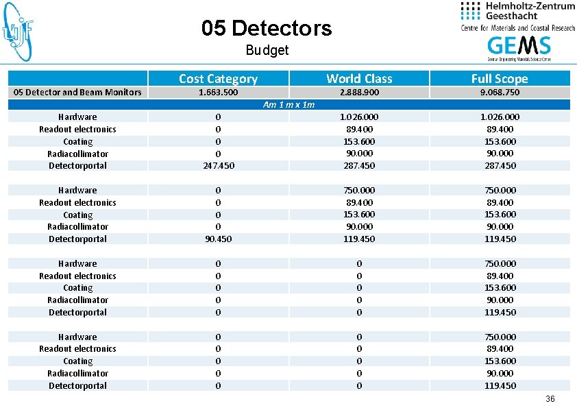 05 Detectors Budget 05 Detector and Beam Monitors Cost Category World Class Full Scope