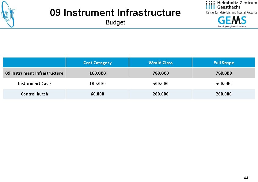 09 Instrument Infrastructure Budget Cost Category World Class Full Scope 09 Instrument Infrastructure 160.