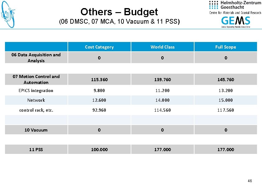 Others – Budget (06 DMSC, 07 MCA, 10 Vacuum & 11 PSS) Cost Category