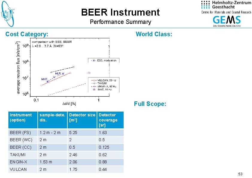 BEER Instrument Performance Summary Cost Category: World Class: Full Scope: Instrument (option) sample-dete. Detector
