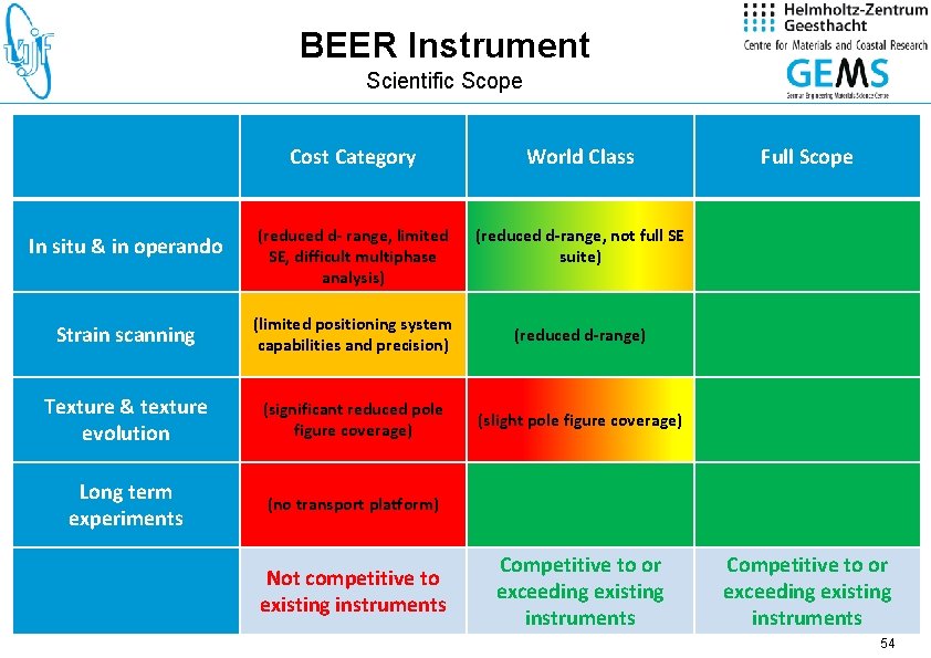 BEER Instrument Scientific Scope Cost Category World Class In situ & in operando (reduced