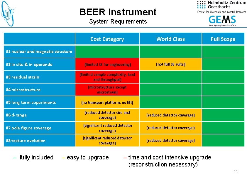 BEER Instrument System Requirements Cost Category World Class (limited SE for engineering) (not full