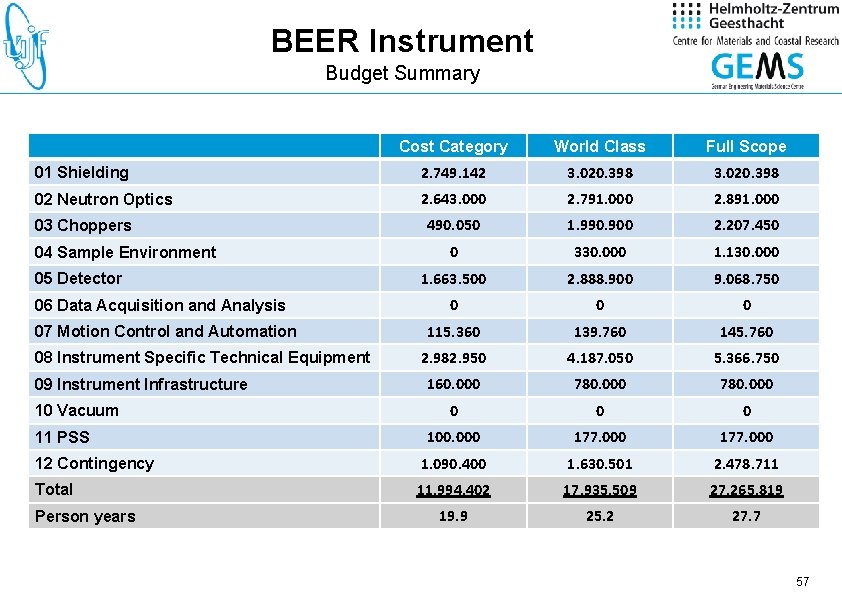 BEER Instrument Budget Summary Cost Category World Class Full Scope 01 Shielding 2. 749.
